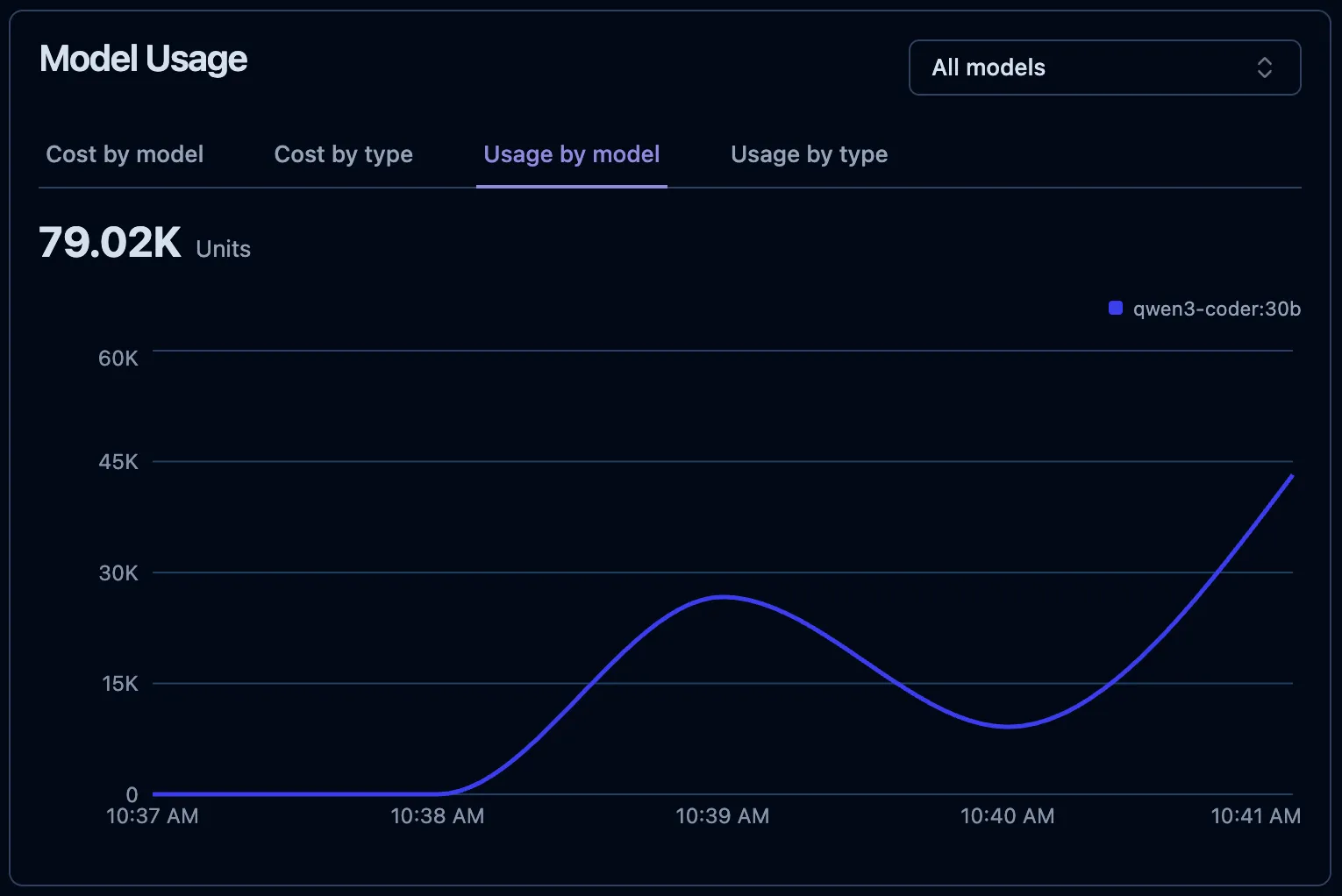 Sql Agent usage
